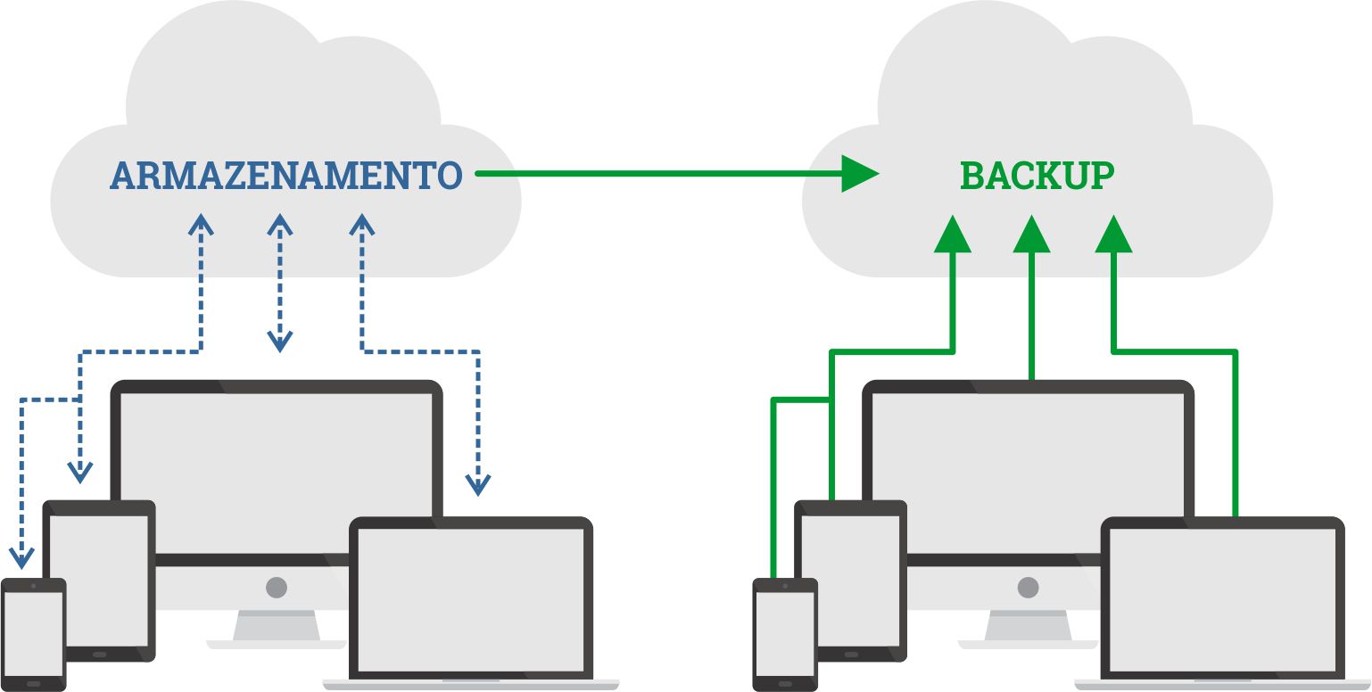 Armazenamento de Dados na Nuvem Como funciona HC Gestão